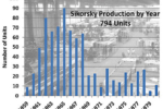 s-61-10 S-61 Production by year