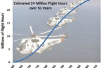 s-61-9 S-61 flight hours through 2010