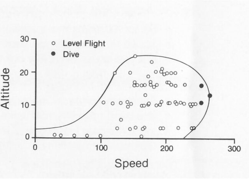 XH-59A (S-69) Altitude – Airspeed Envelope